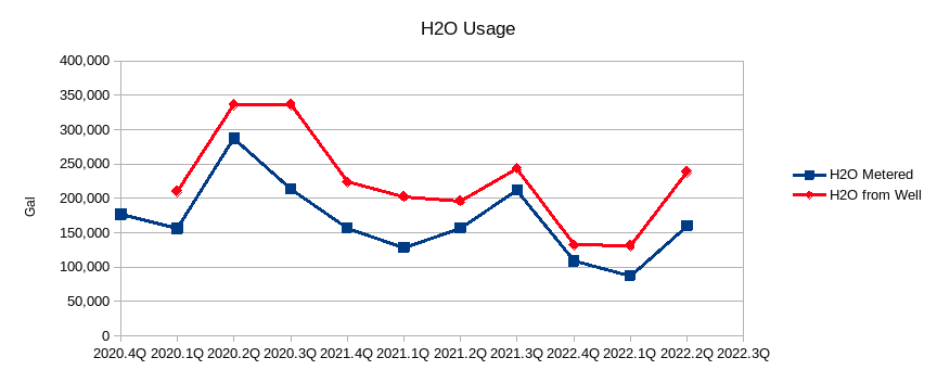 Water Usage Graph